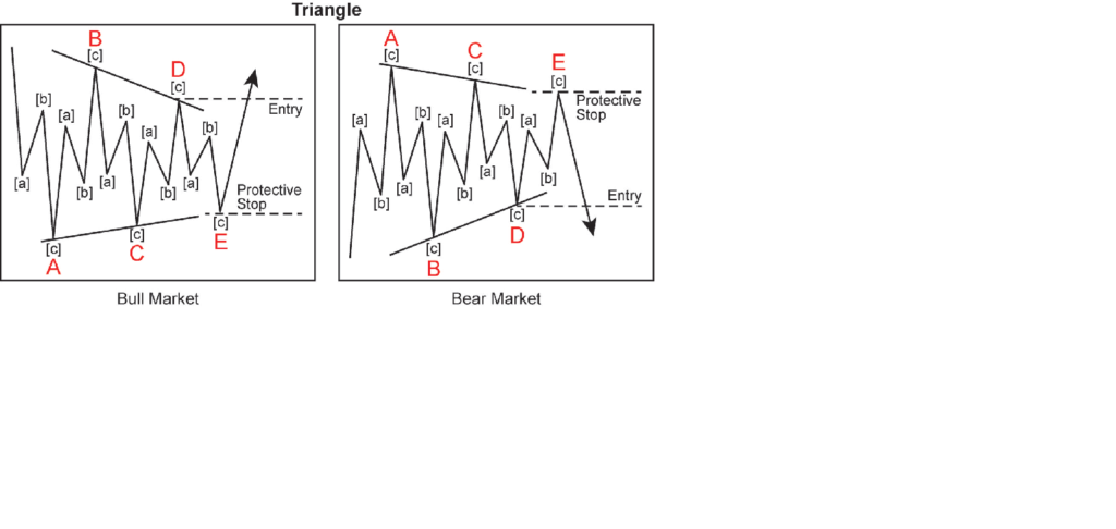 Triangle And Forex Trading Signals Easily Free Forex Signals - 